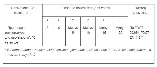 Таблица 1 - Требования к летнему (сорт А, В, С, D) и межсезонному дизельному топливу (сорт Е, F)