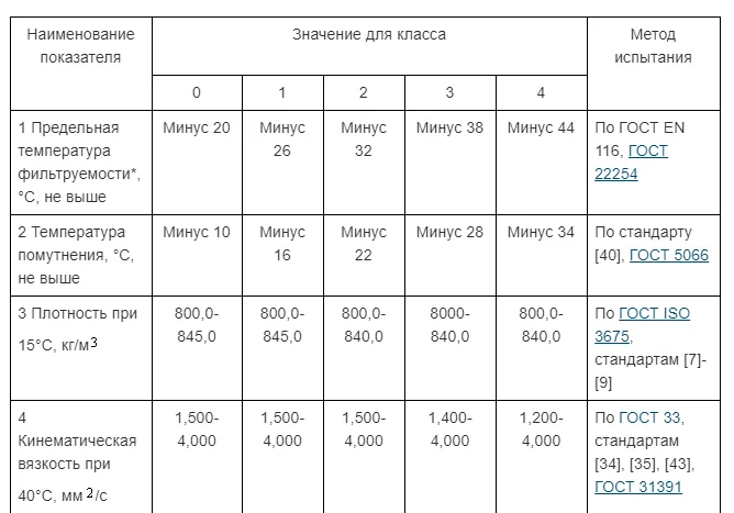 Таблица 2 - Требования к зимнему (классы 0, 1, 2, 3) и арктическому дизельному топливу (класс 4)